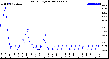 Milwaukee Weather Rain<br>By Day<br>(Inches)