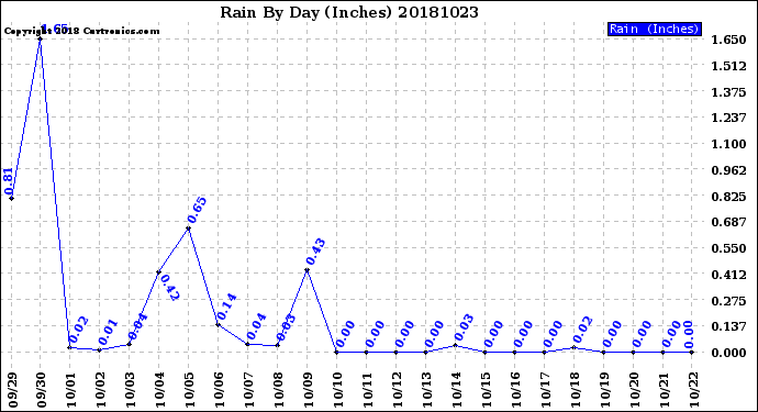 Milwaukee Weather Rain<br>By Day<br>(Inches)