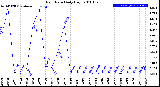 Milwaukee Weather Rain Rate<br>Daily High