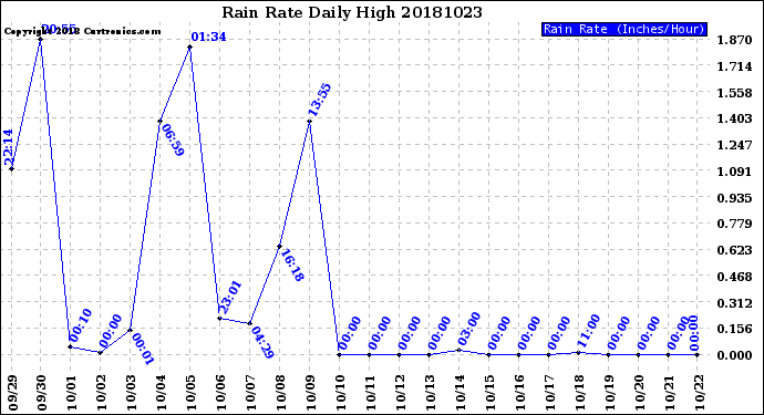 Milwaukee Weather Rain Rate<br>Daily High