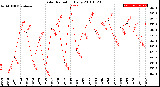 Milwaukee Weather Solar Radiation<br>Daily