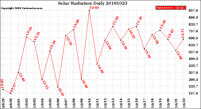 Milwaukee Weather Solar Radiation<br>Daily