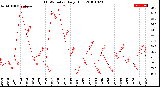 Milwaukee Weather THSW Index<br>Daily High