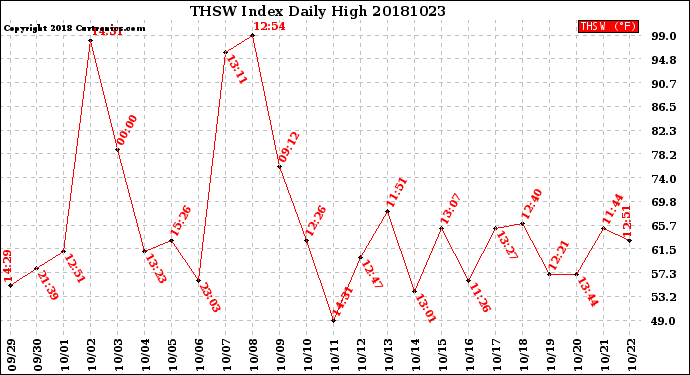 Milwaukee Weather THSW Index<br>Daily High