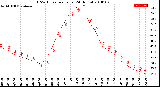 Milwaukee Weather THSW Index<br>per Hour<br>(24 Hours)