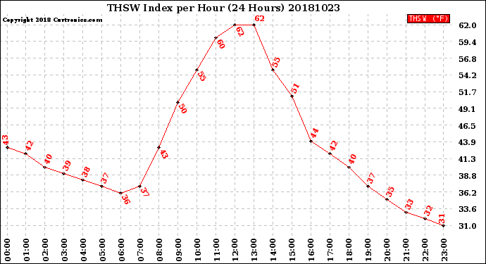 Milwaukee Weather THSW Index<br>per Hour<br>(24 Hours)