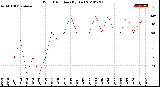 Milwaukee Weather Wind Direction<br>(By Day)