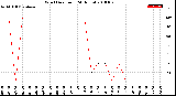 Milwaukee Weather Wind Direction<br>(24 Hours)