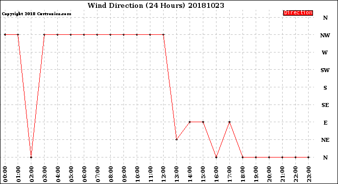 Milwaukee Weather Wind Direction<br>(24 Hours)