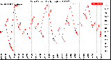 Milwaukee Weather Wind Speed<br>Daily High