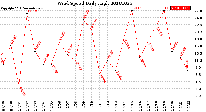 Milwaukee Weather Wind Speed<br>Daily High