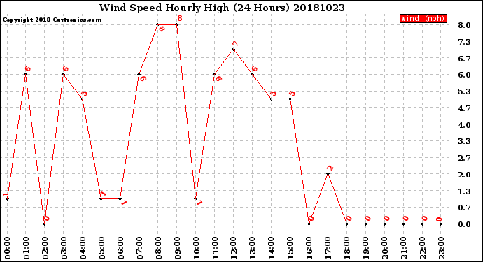 Milwaukee Weather Wind Speed<br>Hourly High<br>(24 Hours)