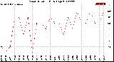 Milwaukee Weather Wind Direction<br>Daily High