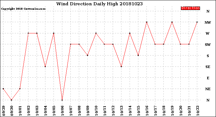 Milwaukee Weather Wind Direction<br>Daily High