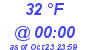 Milwaukee Weather Dewpoint High High Today