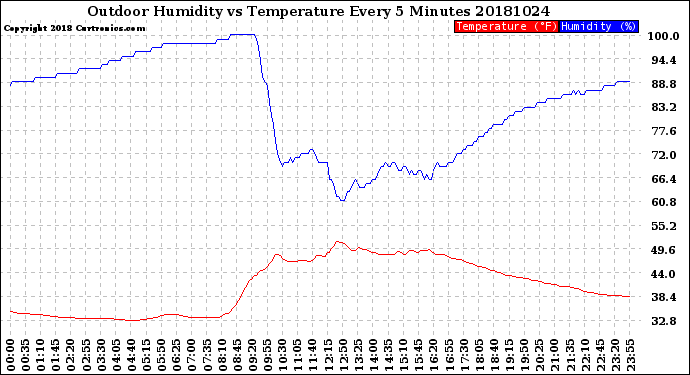 Milwaukee Weather Outdoor Humidity<br>vs Temperature<br>Every 5 Minutes