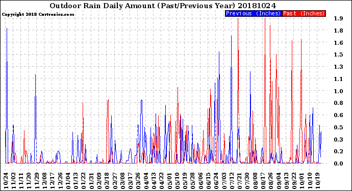 Milwaukee Weather Outdoor Rain<br>Daily Amount<br>(Past/Previous Year)