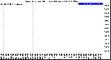 Milwaukee Weather Rain Rate<br>per Minute<br>(24 Hours)