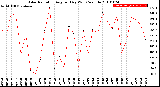 Milwaukee Weather Solar Radiation<br>Avg per Day W/m2/minute