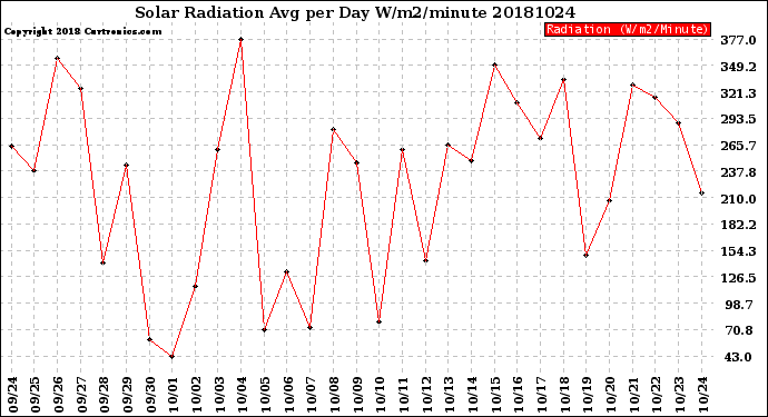 Milwaukee Weather Solar Radiation<br>Avg per Day W/m2/minute