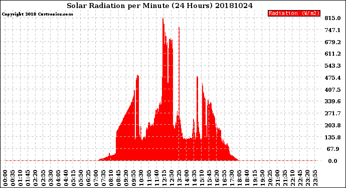 Milwaukee Weather Solar Radiation<br>per Minute<br>(24 Hours)