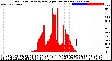 Milwaukee Weather Solar Radiation<br>& Day Average<br>per Minute<br>(Today)