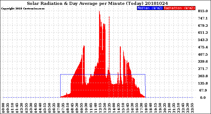 Milwaukee Weather Solar Radiation<br>& Day Average<br>per Minute<br>(Today)