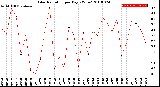 Milwaukee Weather Solar Radiation<br>per Day KW/m2