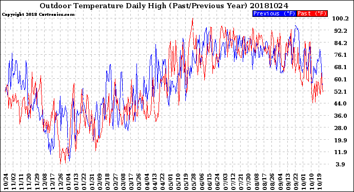 Milwaukee Weather Outdoor Temperature<br>Daily High<br>(Past/Previous Year)