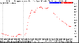 Milwaukee Weather Outdoor Temperature<br>vs Wind Chill<br>per Minute<br>(24 Hours)