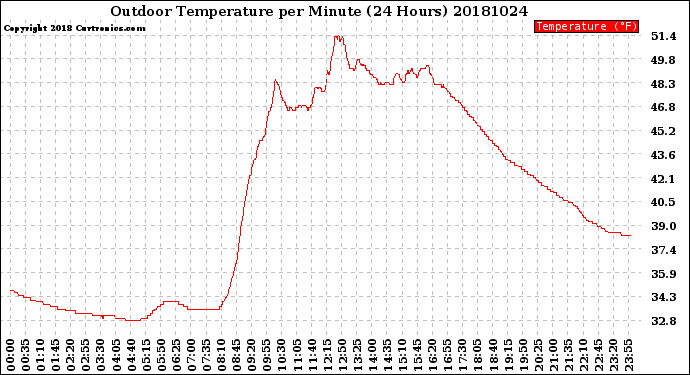 Milwaukee Weather Outdoor Temperature<br>per Minute<br>(24 Hours)