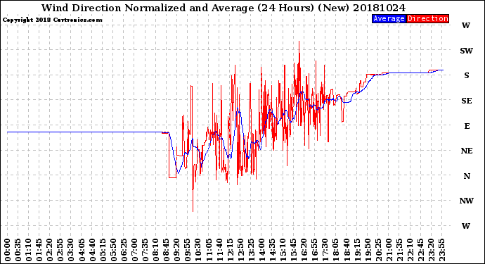 Milwaukee Weather Wind Direction<br>Normalized and Average<br>(24 Hours) (New)