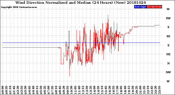 Milwaukee Weather Wind Direction<br>Normalized and Median<br>(24 Hours) (New)