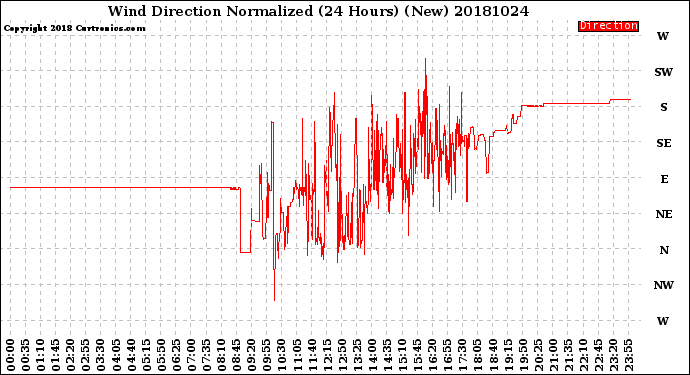 Milwaukee Weather Wind Direction<br>Normalized<br>(24 Hours) (New)