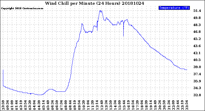 Milwaukee Weather Wind Chill<br>per Minute<br>(24 Hours)