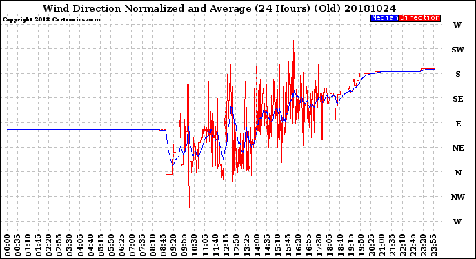 Milwaukee Weather Wind Direction<br>Normalized and Average<br>(24 Hours) (Old)