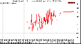 Milwaukee Weather Wind Direction<br>Normalized<br>(24 Hours) (Old)