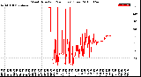 Milwaukee Weather Wind Direction<br>(24 Hours) (Raw)