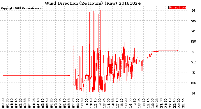 Milwaukee Weather Wind Direction<br>(24 Hours) (Raw)