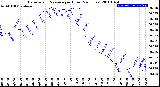 Milwaukee Weather Barometric Pressure<br>per Hour<br>(24 Hours)