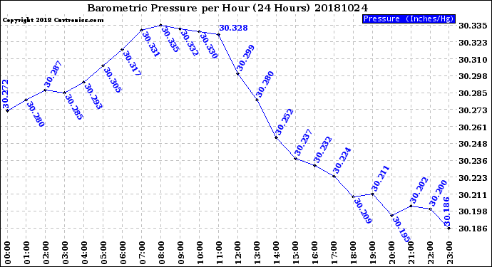 Milwaukee Weather Barometric Pressure<br>per Hour<br>(24 Hours)