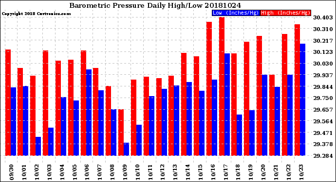 Milwaukee Weather Barometric Pressure<br>Daily High/Low