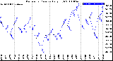 Milwaukee Weather Barometric Pressure<br>Daily High