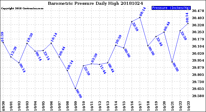 Milwaukee Weather Barometric Pressure<br>Daily High