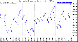 Milwaukee Weather Barometric Pressure<br>Daily Low