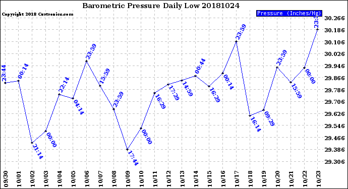 Milwaukee Weather Barometric Pressure<br>Daily Low