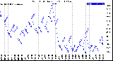 Milwaukee Weather Wind Chill<br>Daily Low