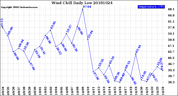 Milwaukee Weather Wind Chill<br>Daily Low