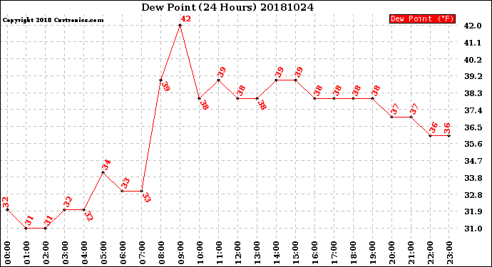 Milwaukee Weather Dew Point<br>(24 Hours)