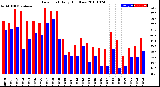 Milwaukee Weather Dew Point<br>Daily High/Low